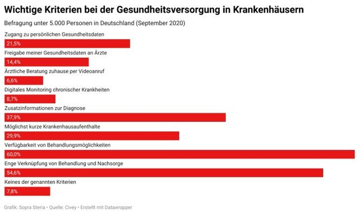 Grafik Wichtige Kriterien bei der Gesundheitsversorgung in Krankenhäusern