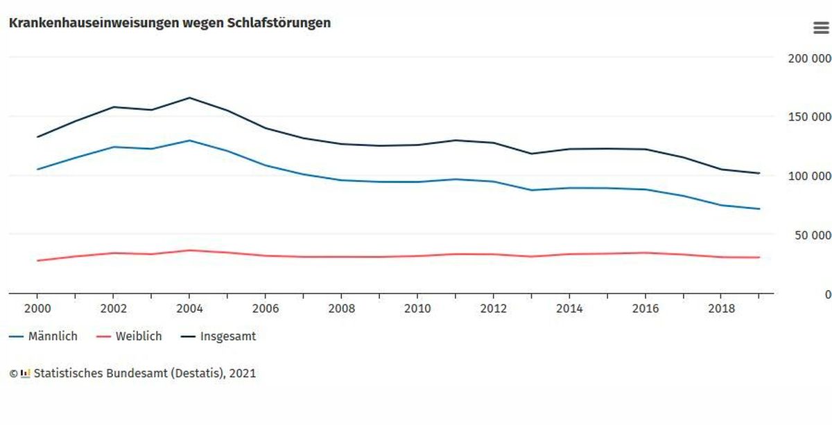 Schlafstörungen