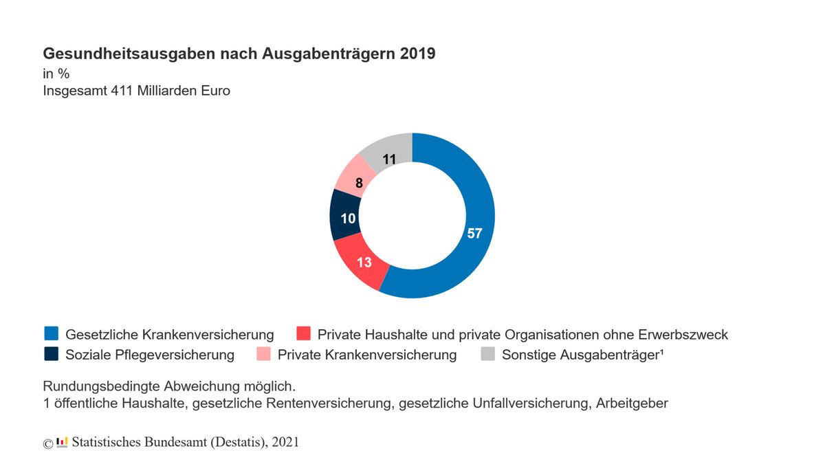 Grafik Gesundheitsausgaben 2019