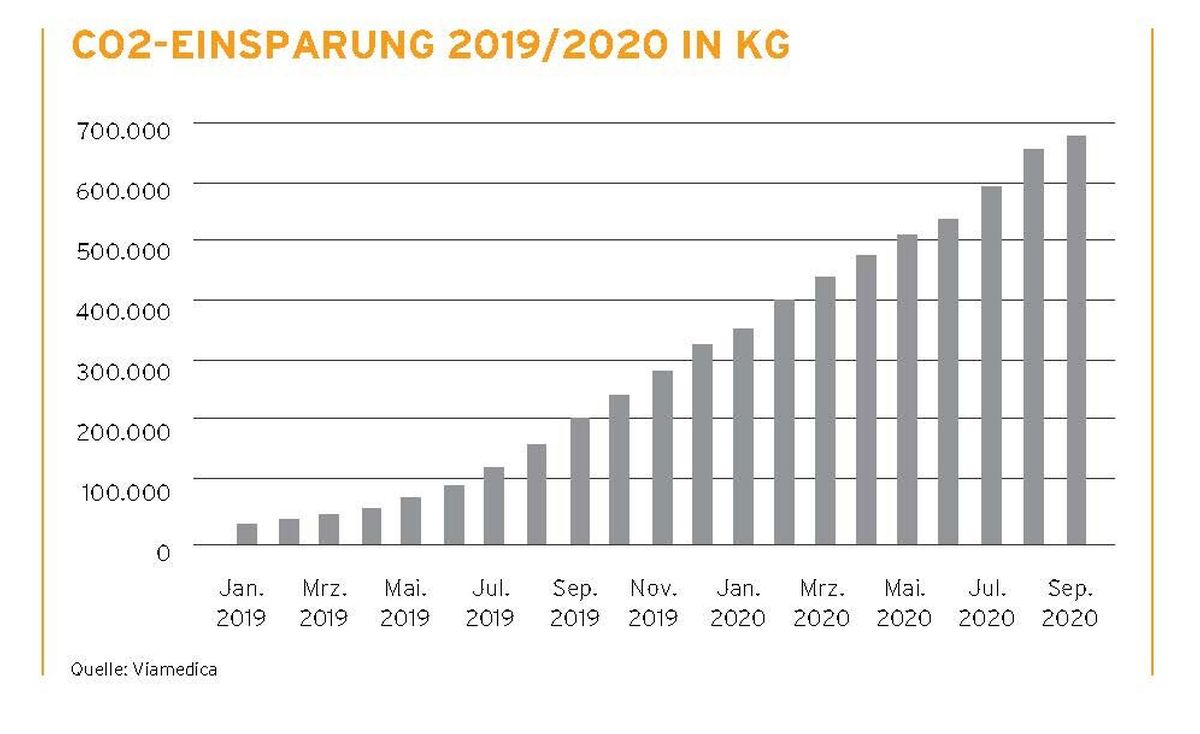 Grafik CO2-Einsparung 2019/2020 in kg