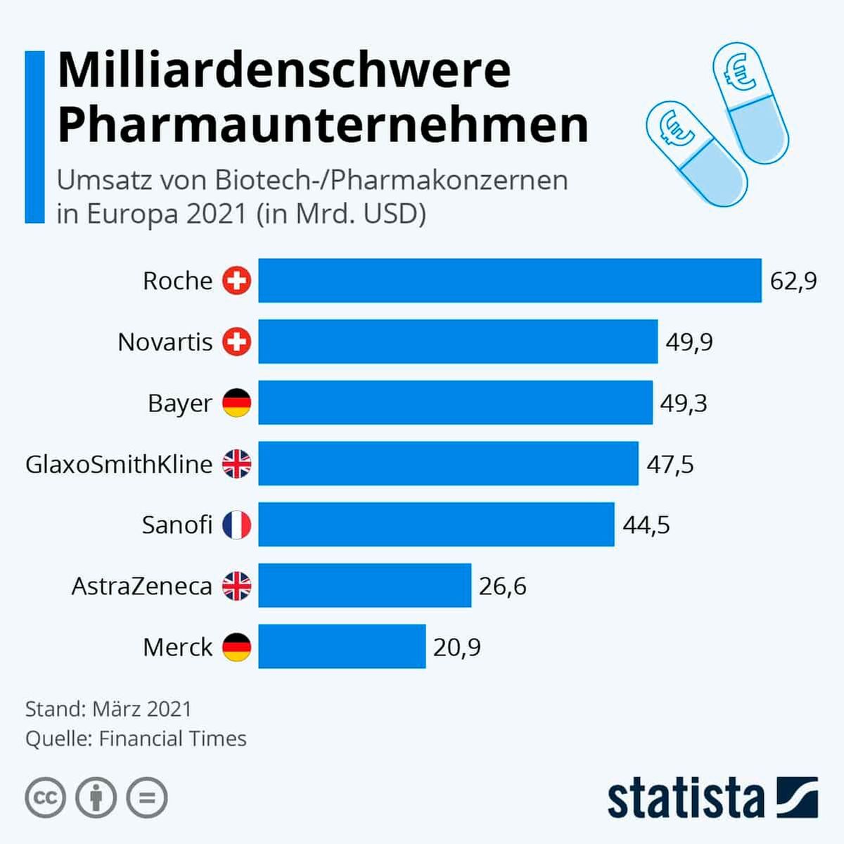 Umsatz Pharmaunternehmen