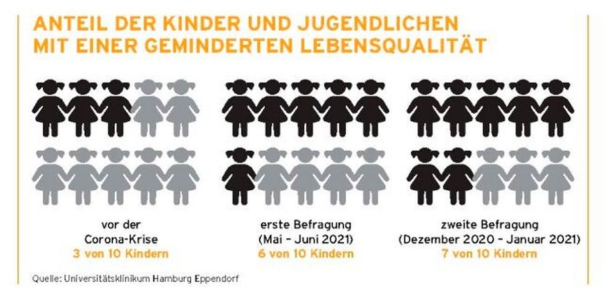 Grafik: ANTEIL DER KINDER UND JUGENDLICHEN MIT EINER GEMINDERTEN LEBENSQUALITÄT