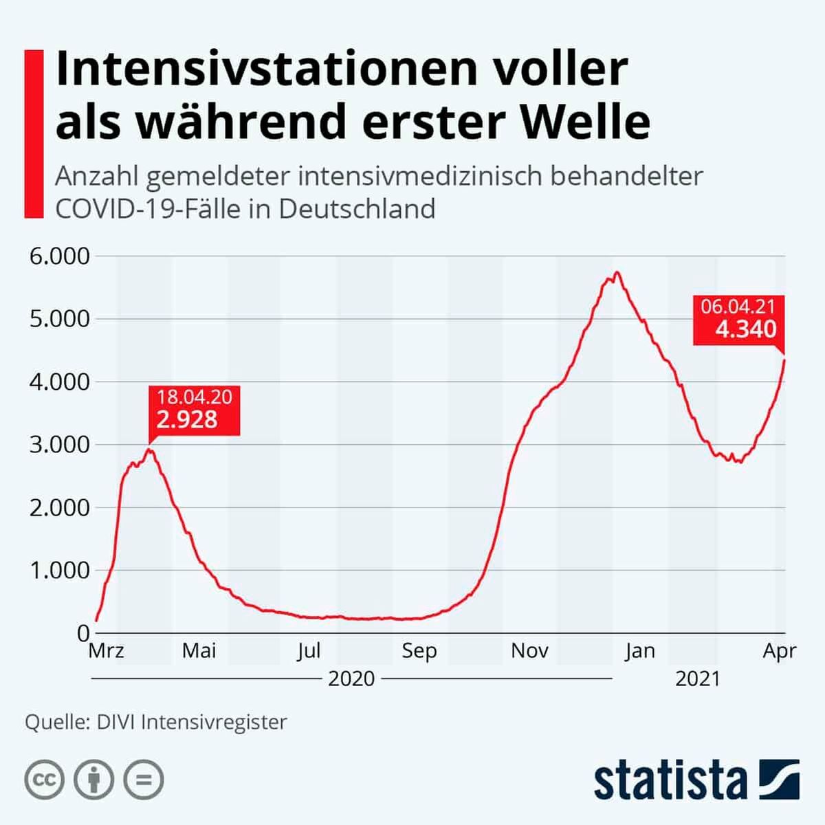 Intensivstationen Belegung