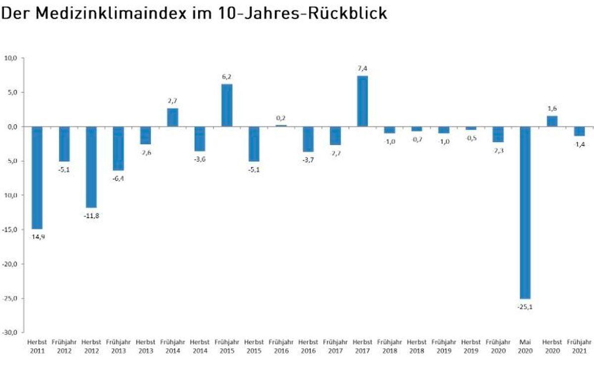 Medizinklimaindex