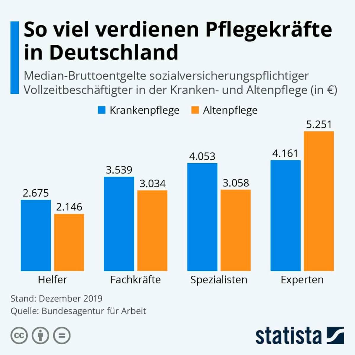 Verdienst Pflegekräfte