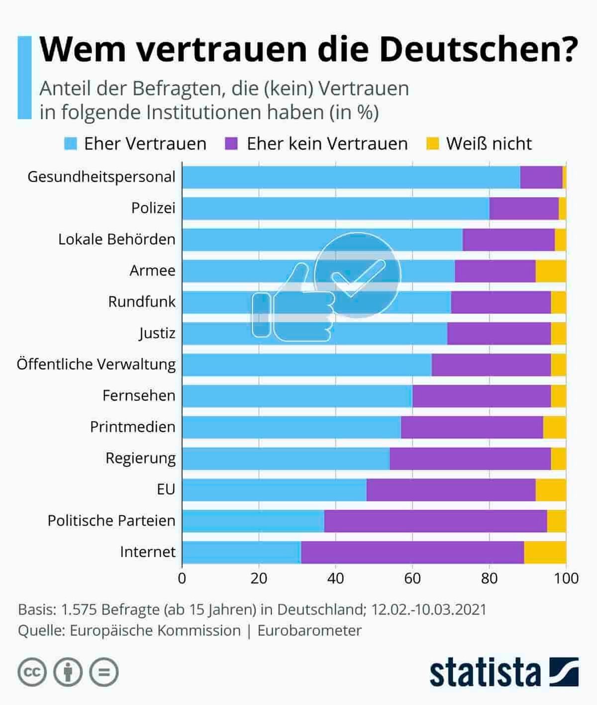 WEm die Deutschen vertrauen