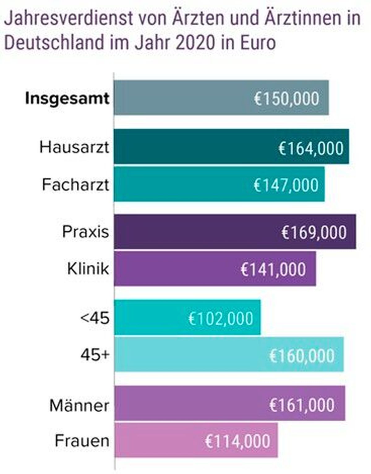 EinkommenArzt