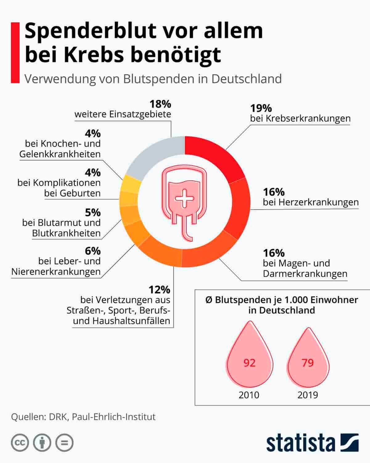 Blutspenden