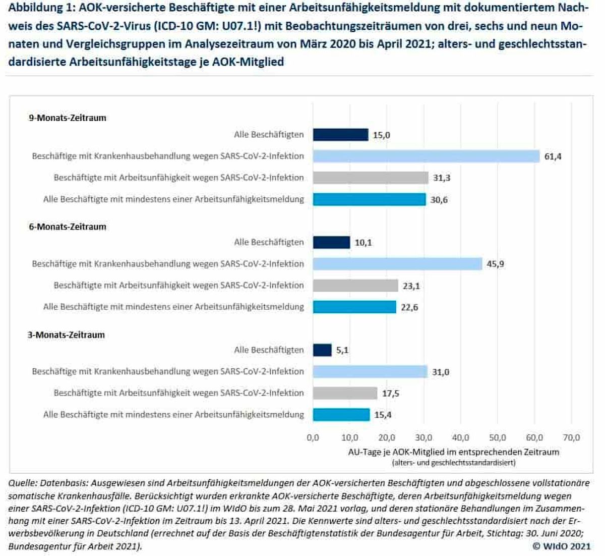 Fehlzeiten von Beschäftigten nach Krankenhausbehandlung wegen Covid-19