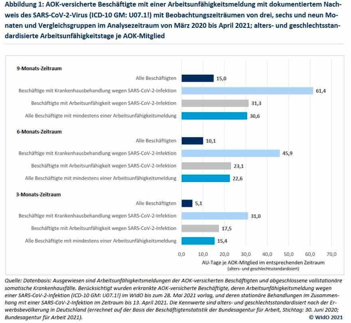 Fehlzeiten von Beschäftigten nach Krankenhausbehandlung wegen Covid-19