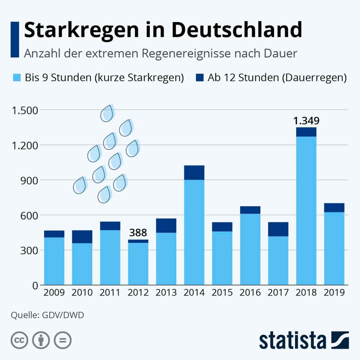 Starkregen