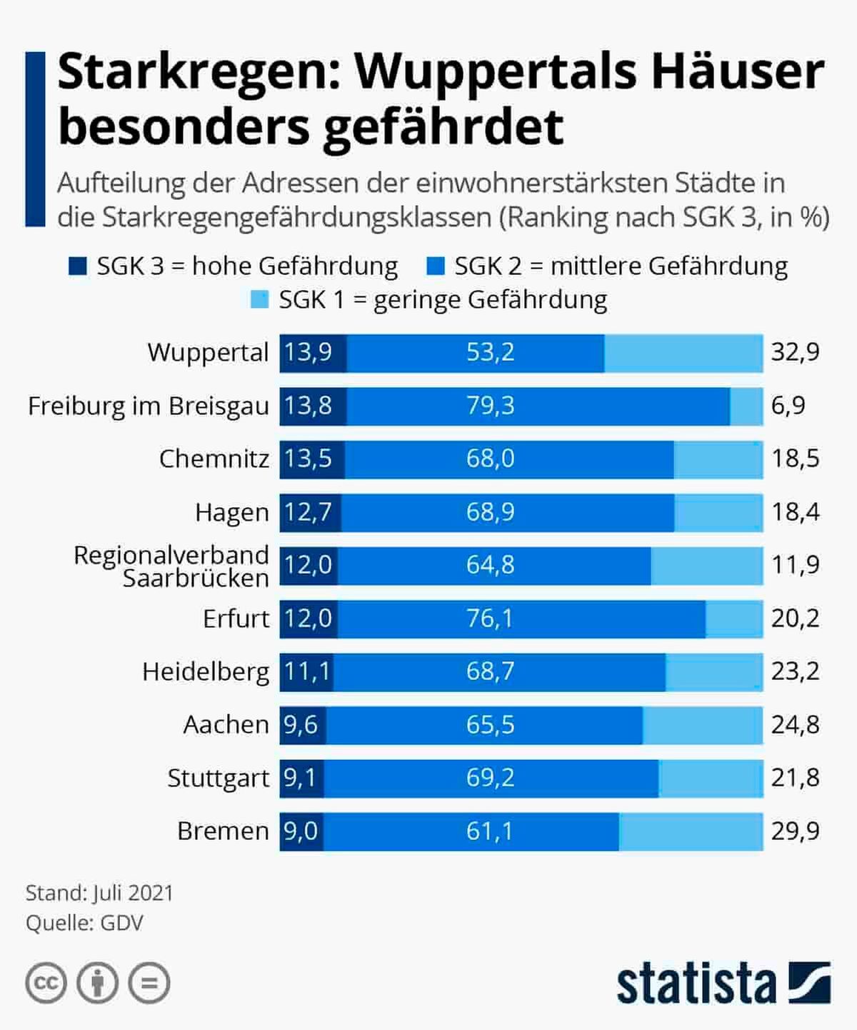 Starkregen: Erhöhte Gefahr für diese Städte