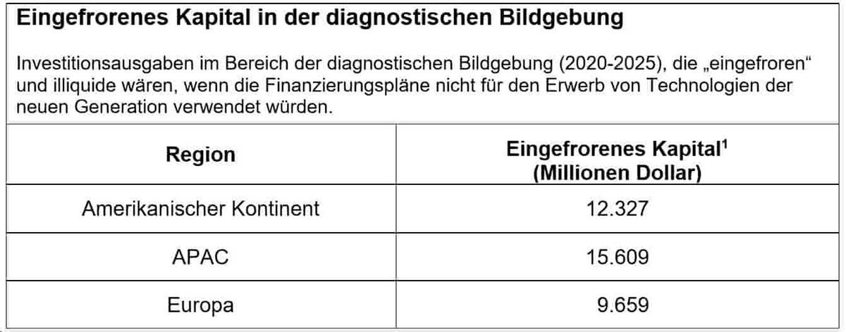 Eingefrorenes Kapital