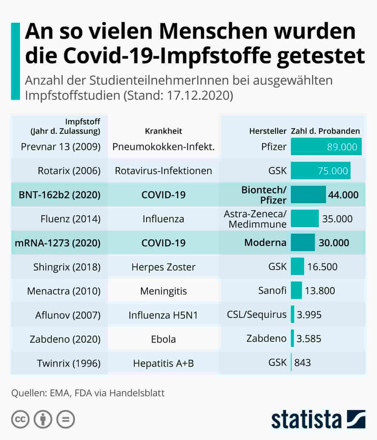 An sovielen Menschen wurden die Impfstoffe getestet