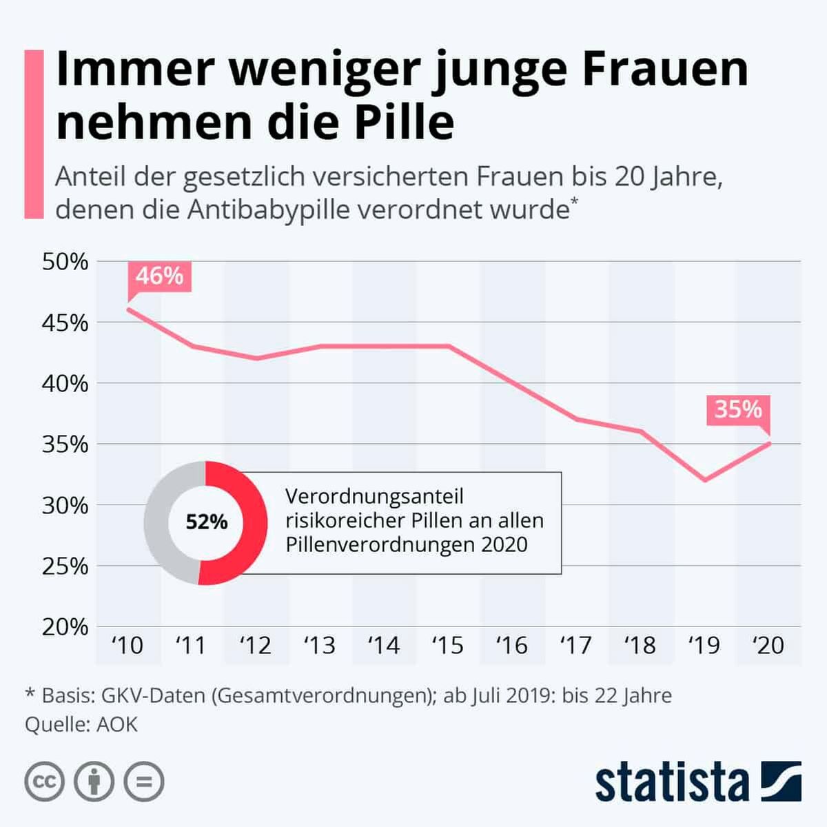 Anteil Frauen, die Pille einnehmen