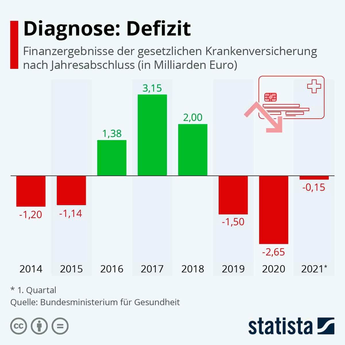Defizit Gesetzliche Krankenversicherung