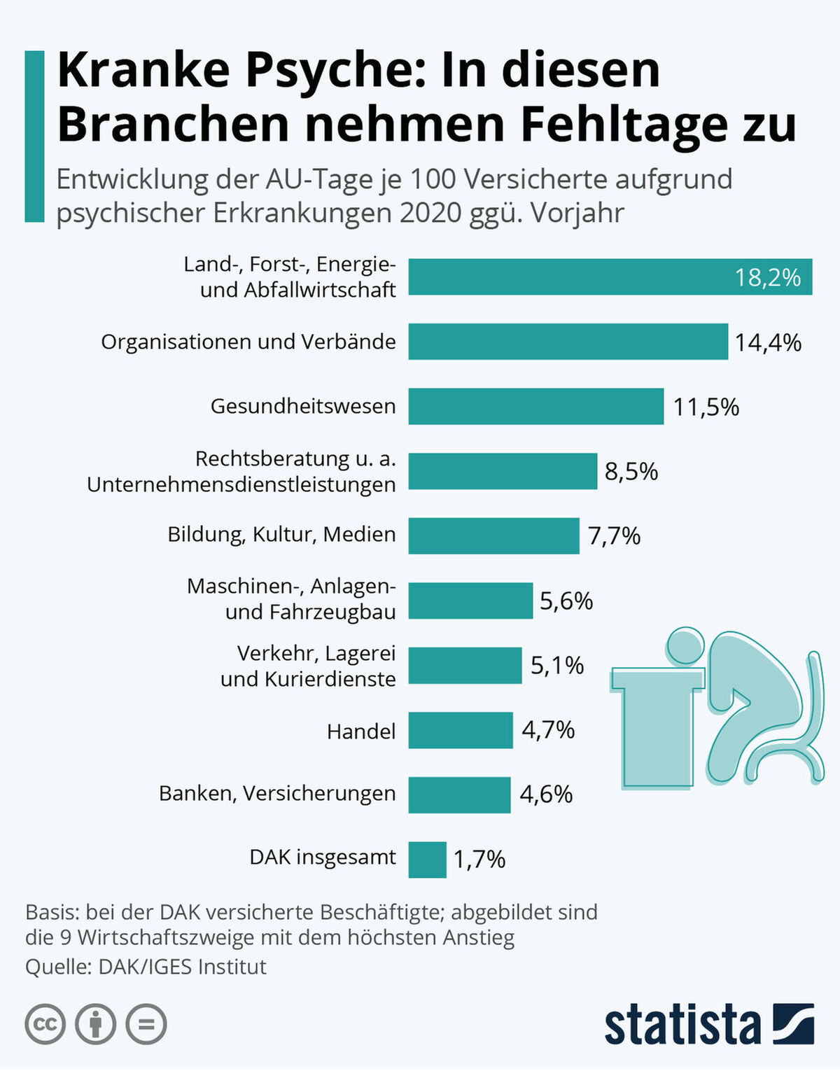 Inforgrafik Fehltage wegen psychischer Krankheiten