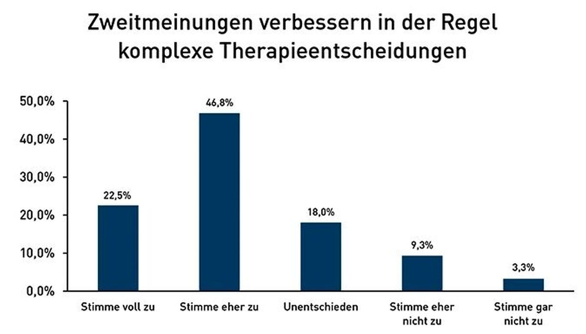 Ärzte sehen Bedarf für Zweitmeinung