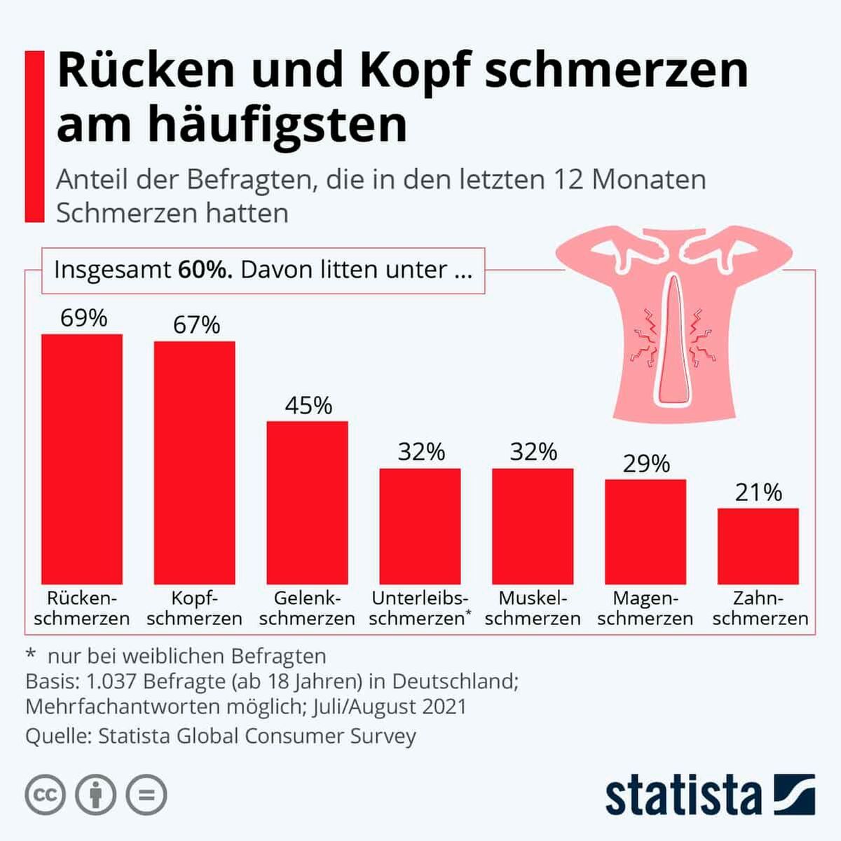 Rückenschmerzen