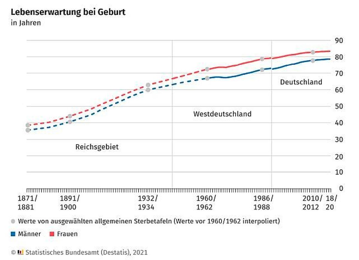 Grafik Lebenserwartung in Deutschland