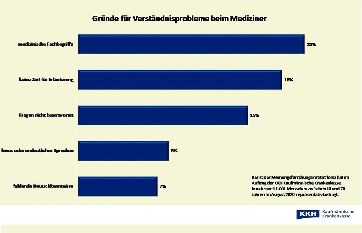 gründe_verständnisprobleme_mediziner_forsa