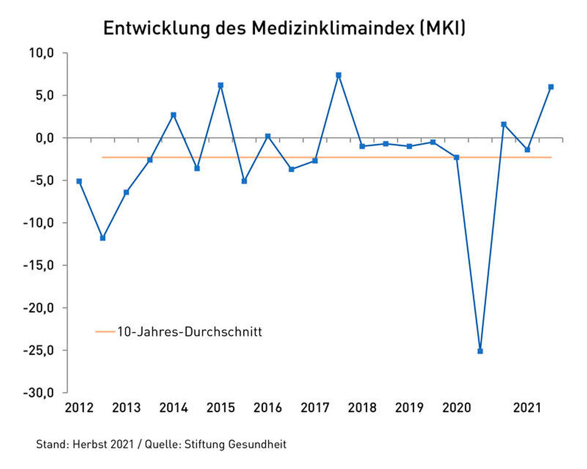 medizinklimaindex-zeitverlauf-herbst-2021