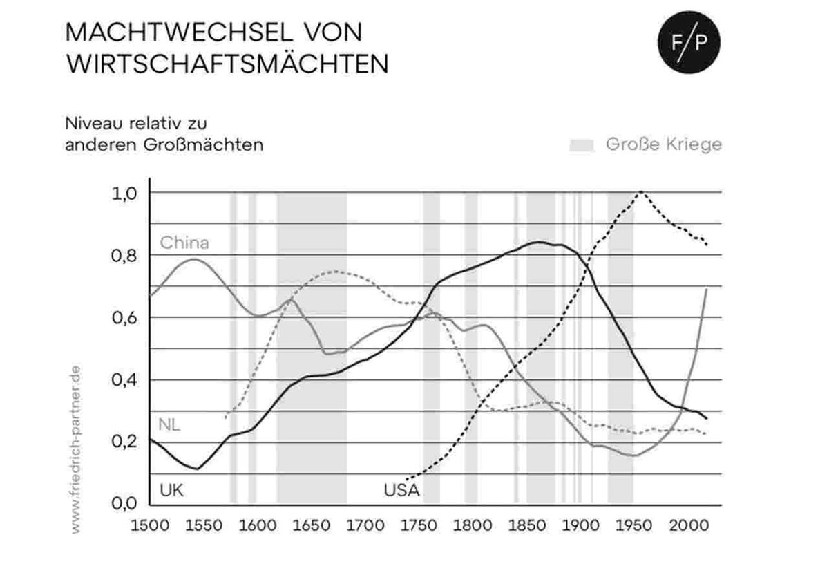 MAchtwechsel von Wirtschaftsmächten