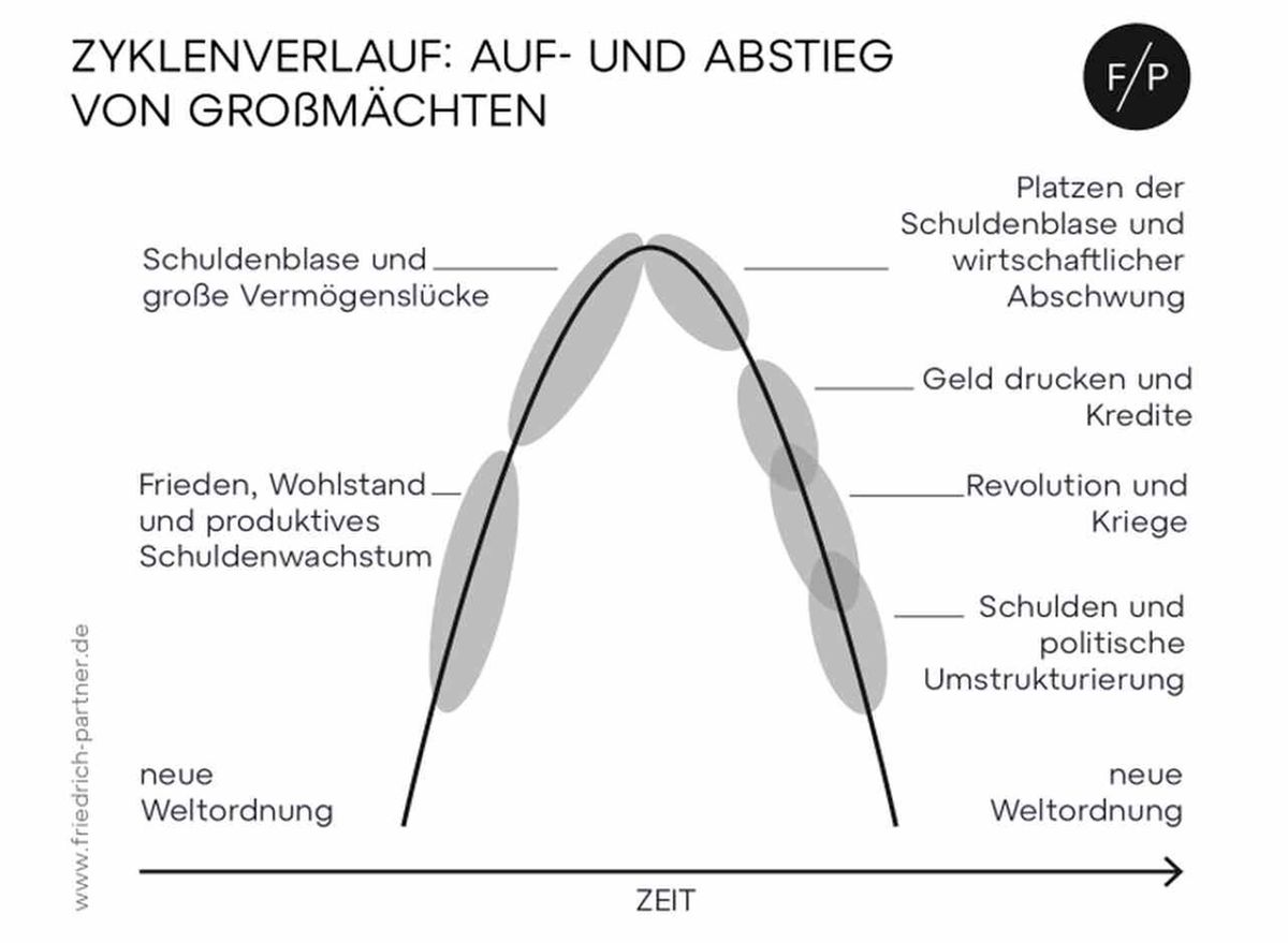 AUf und Abstieg von Großmächten