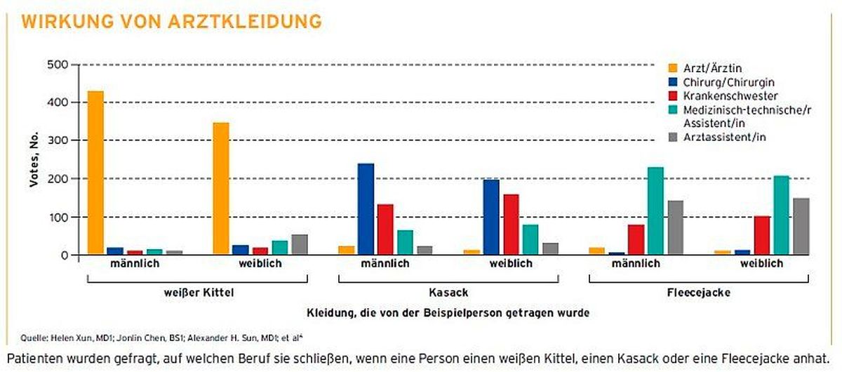 Grafik Arztkleidung