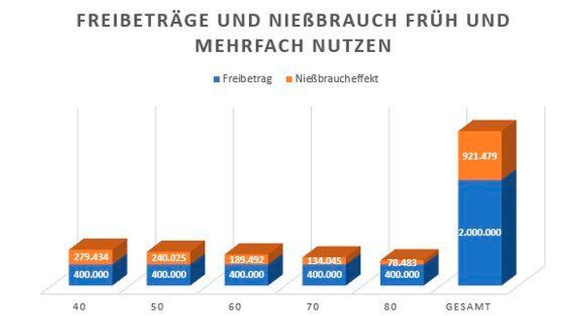 Grafik Nießbrauch