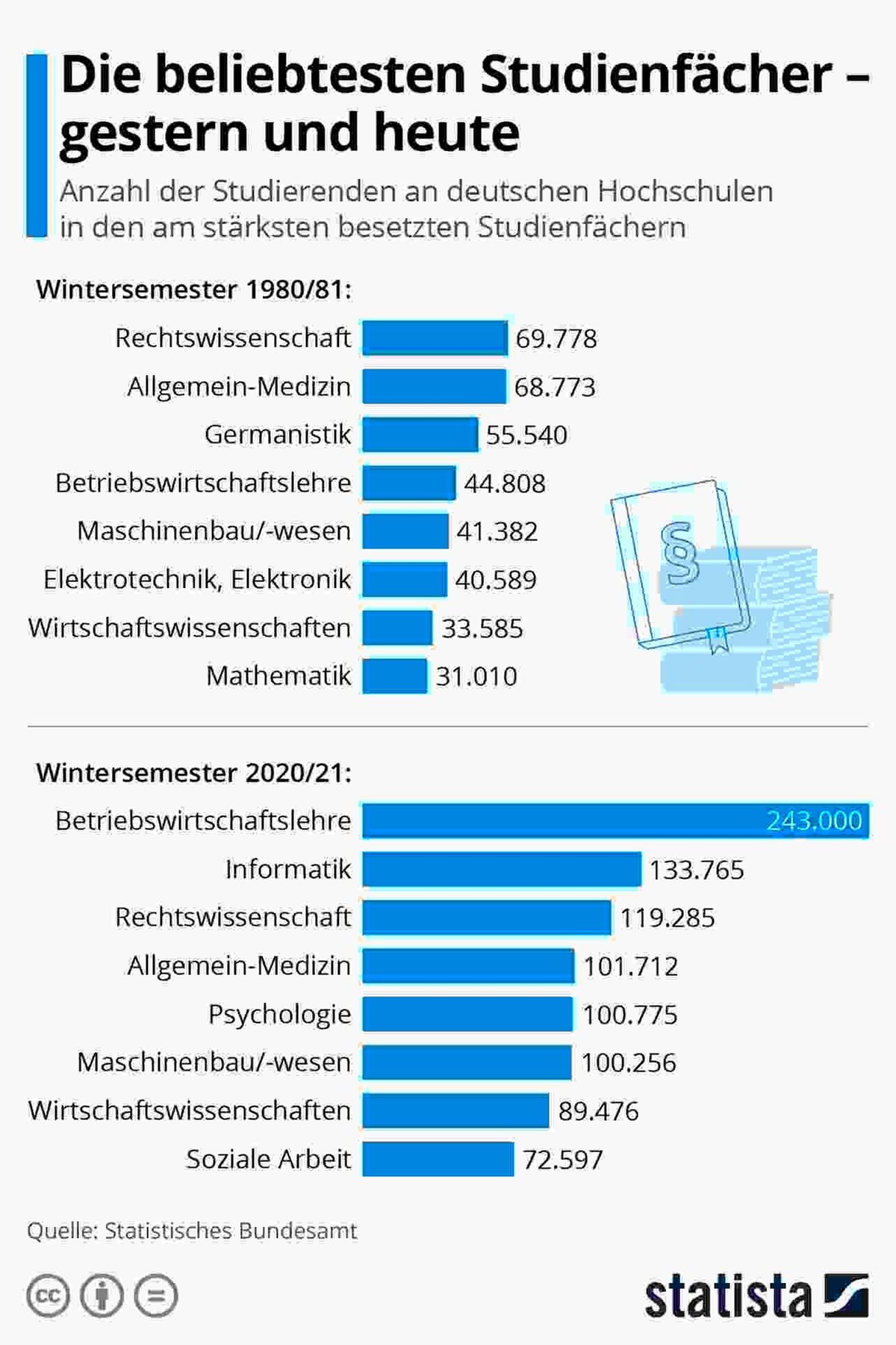 Die beliebstesten Studiengänge in Deutschland