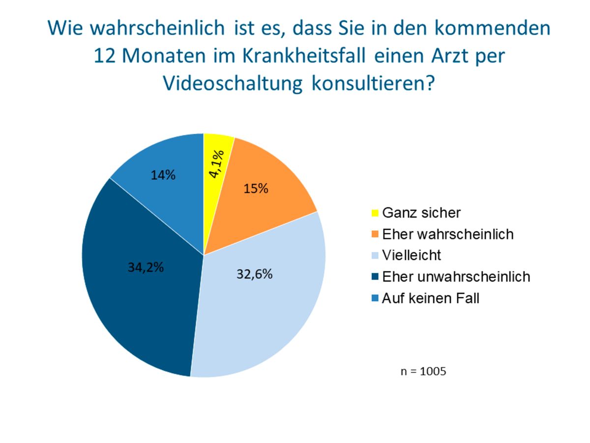 Ungefähr jeder Fünfte würde in den nächsten 12 Monaten digital einen Arzt konsultieren (c) Socialwave GmbH