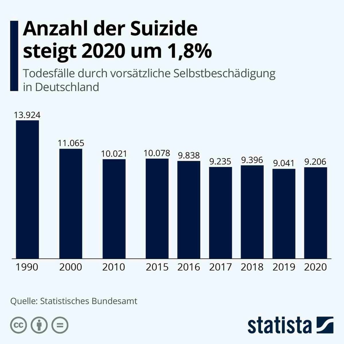 Todesfälle durch Suizid 2020