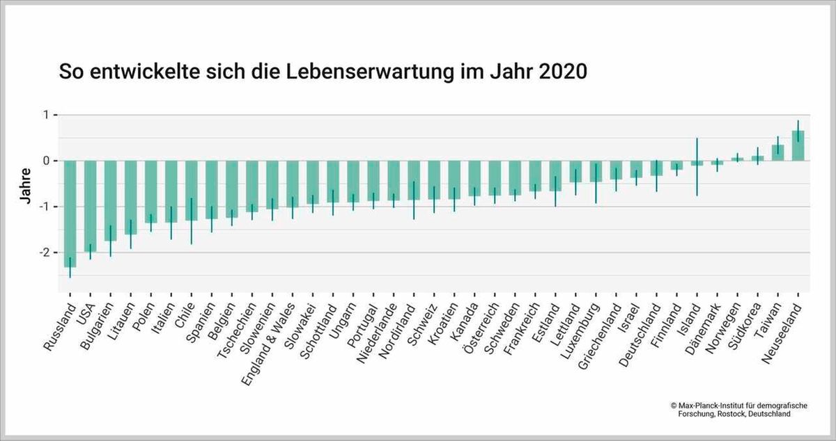 Sterblichkeit in den Industrieländern