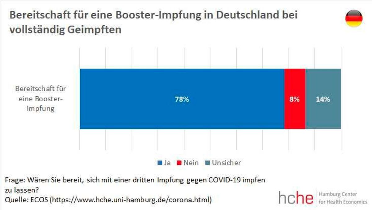 Bereitschaft für Booster-Impfung