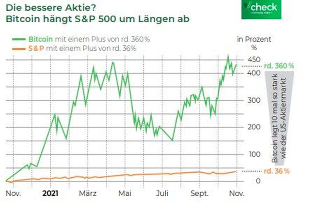 Grafik Entwicklung Bitcoin