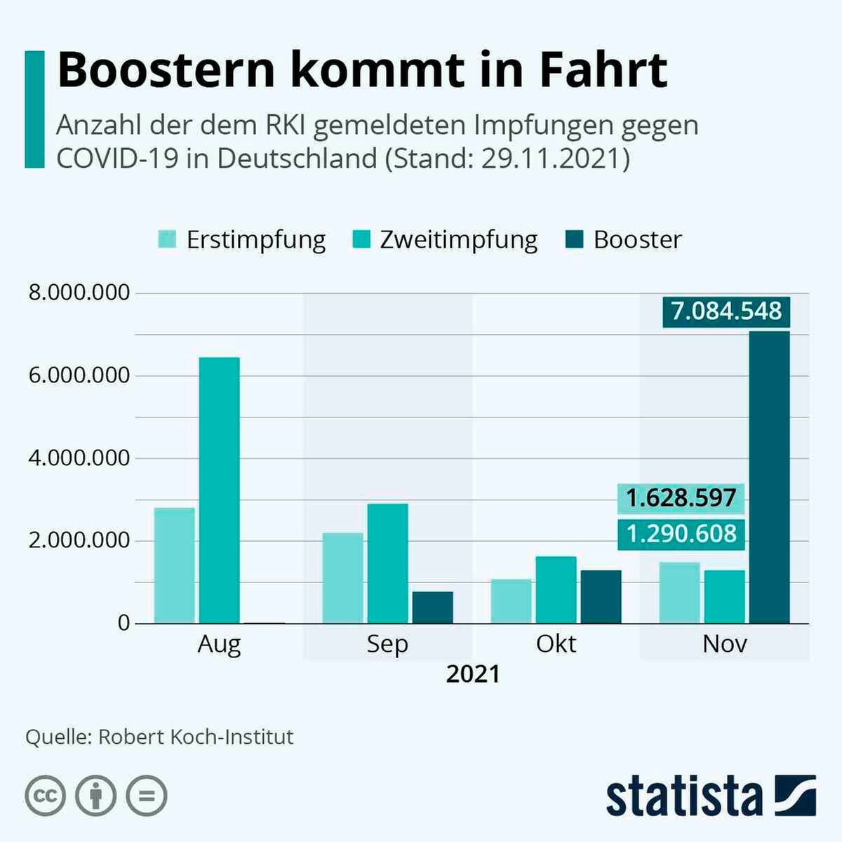 Zahl der gemeldeten Booster-Impfungen