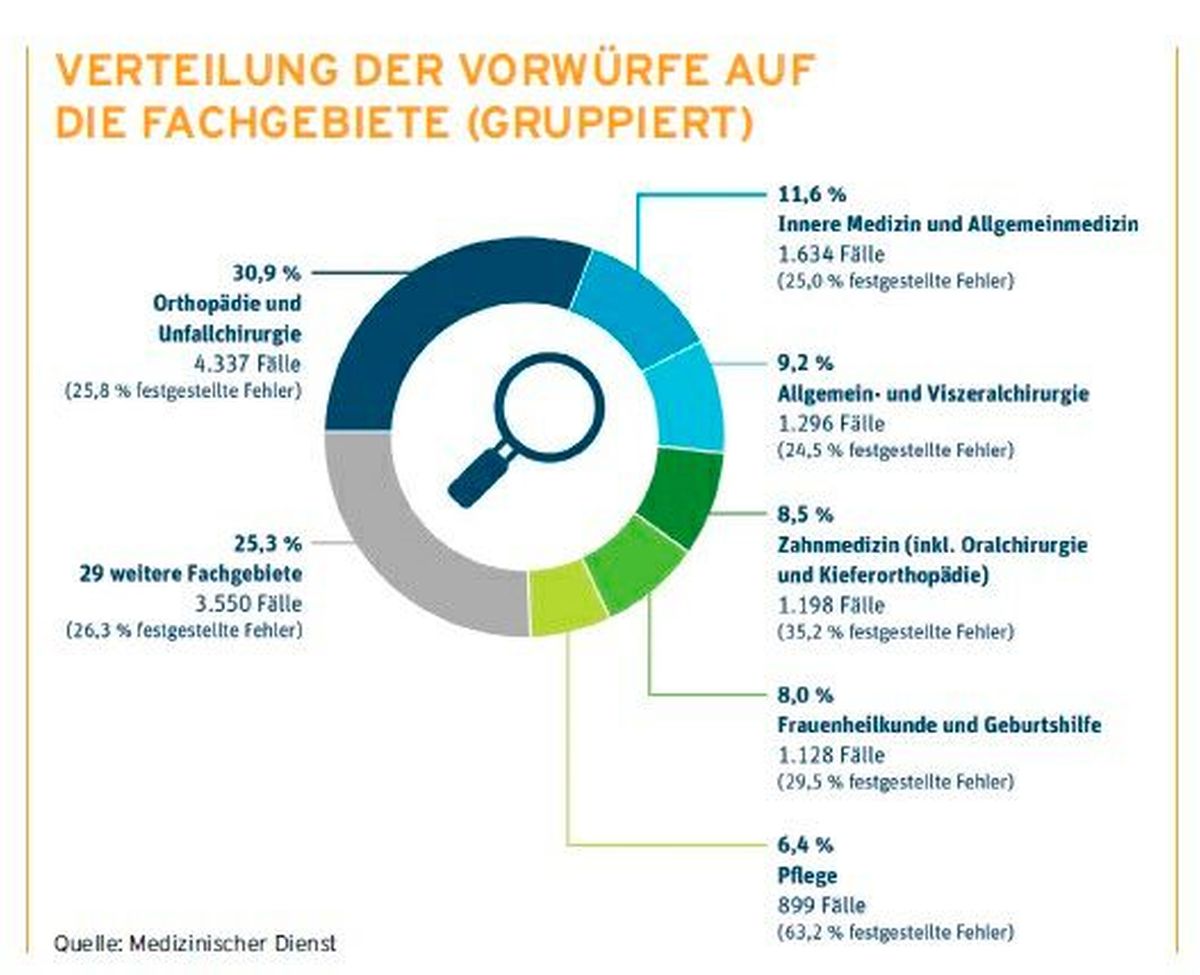 Grafik Behandlungsfehler