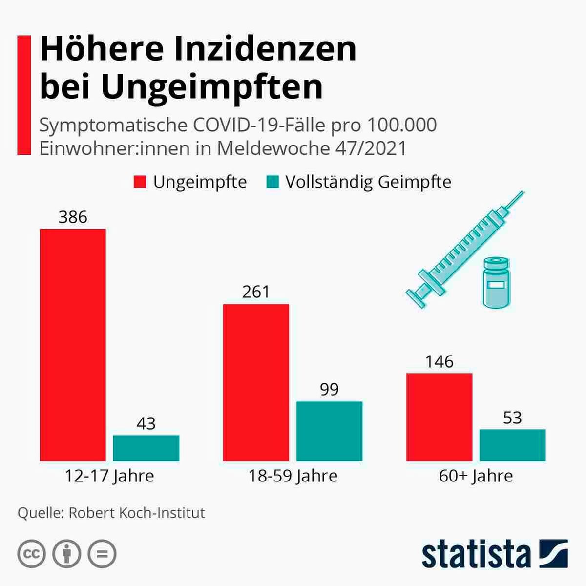 Inzidenzen bei Kindern