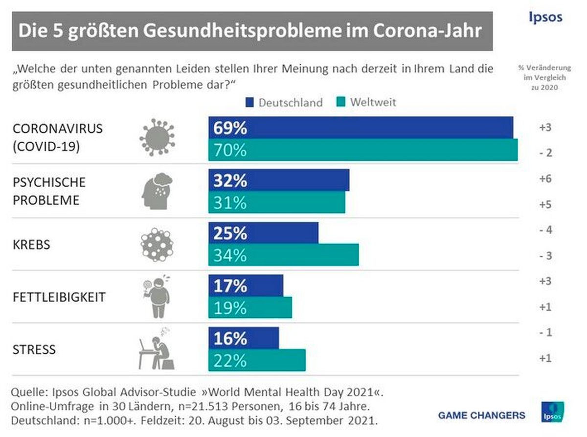 Gesundheitsprobleme im Corona-Jahr