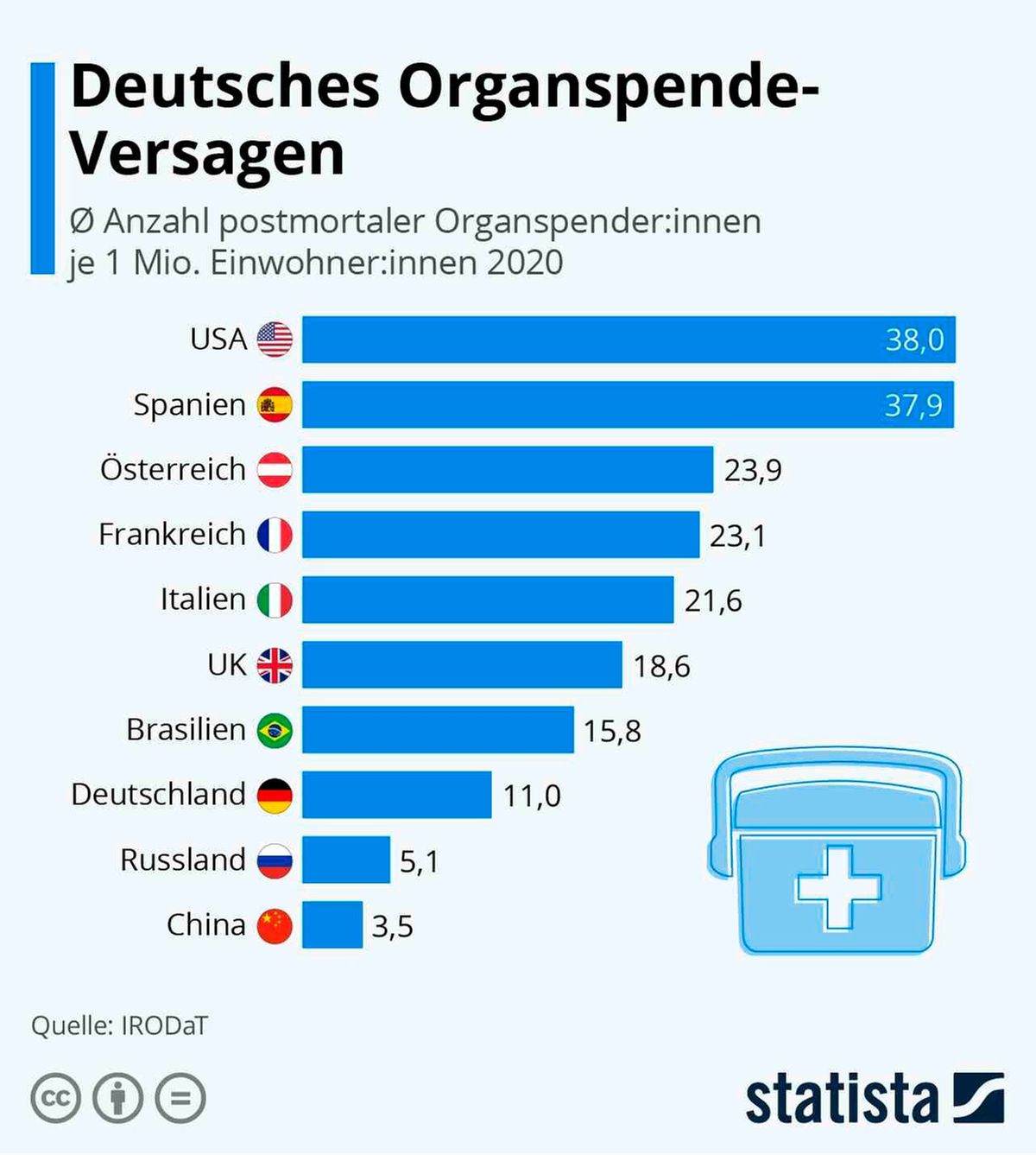 Organspende