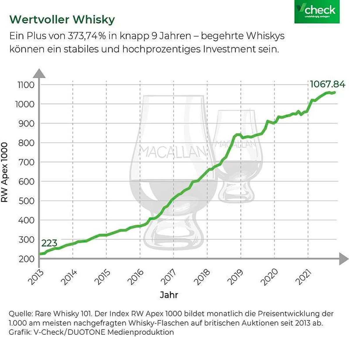 Grafik Whisky