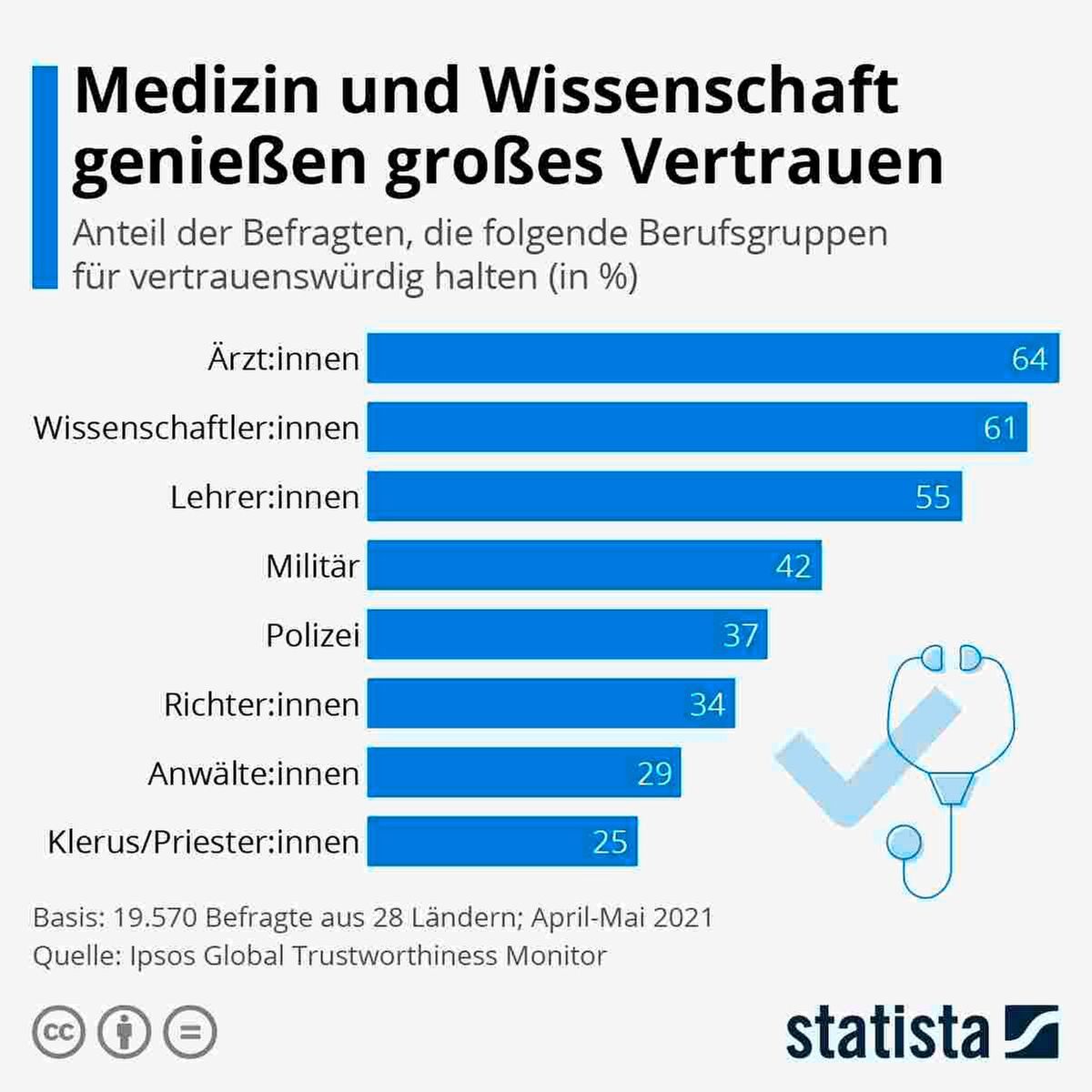 Vertrauenswürdige berufe