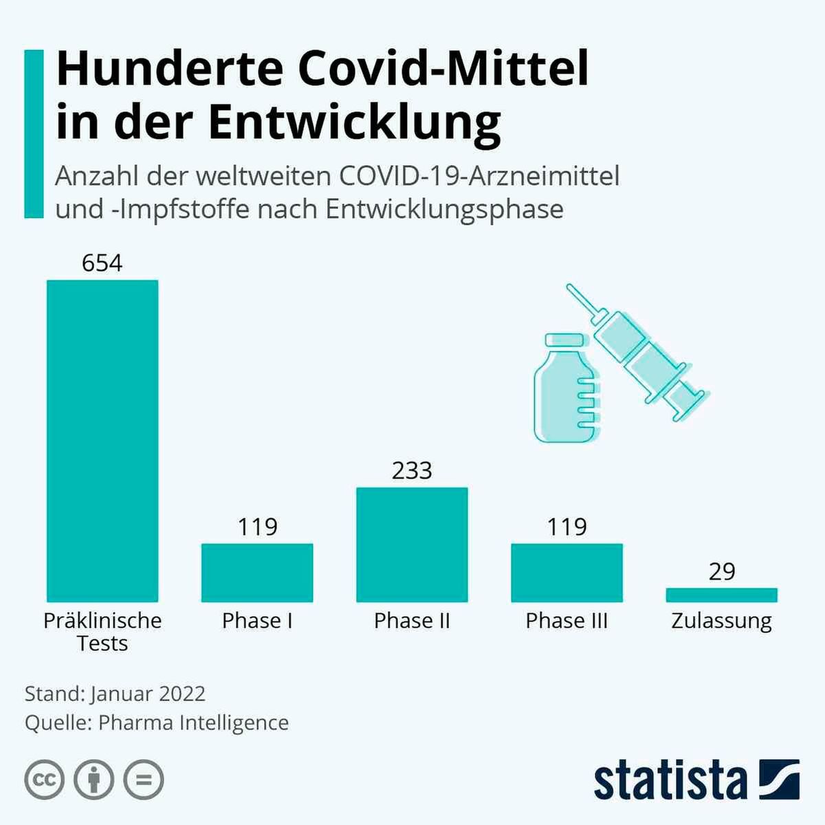 Medikamente gegen das Coronavirus