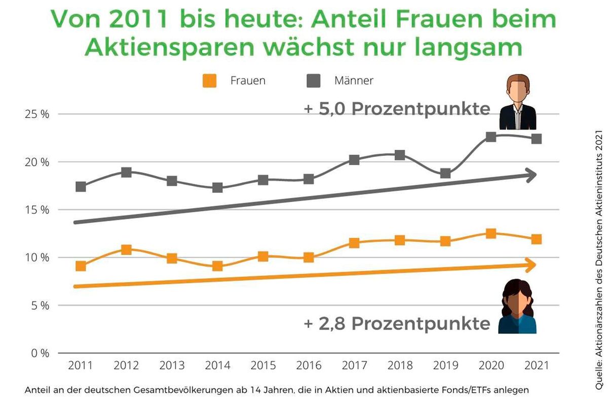 Grafik Anteil Frauen Aktiensparen