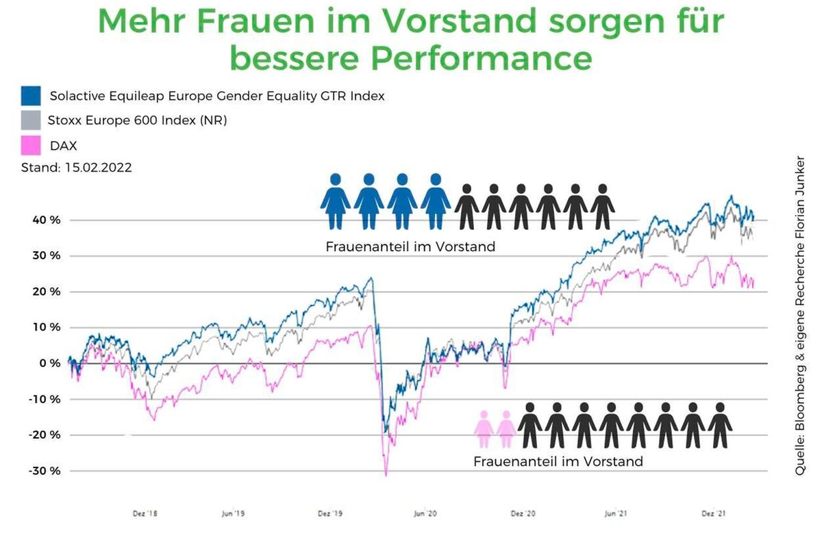 Grafik Performance von Unternehmen mit weiblichen Vorständen