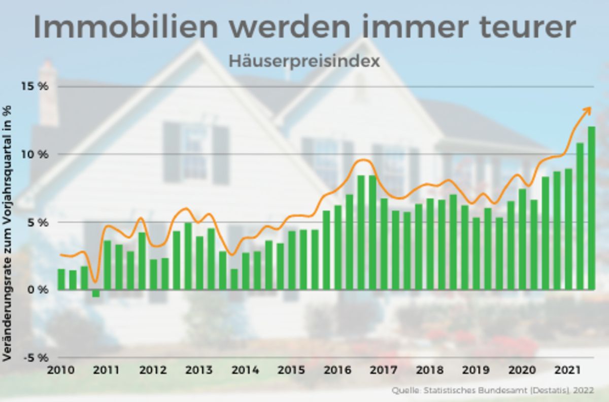 Grafik Immobilien werden immer teurer