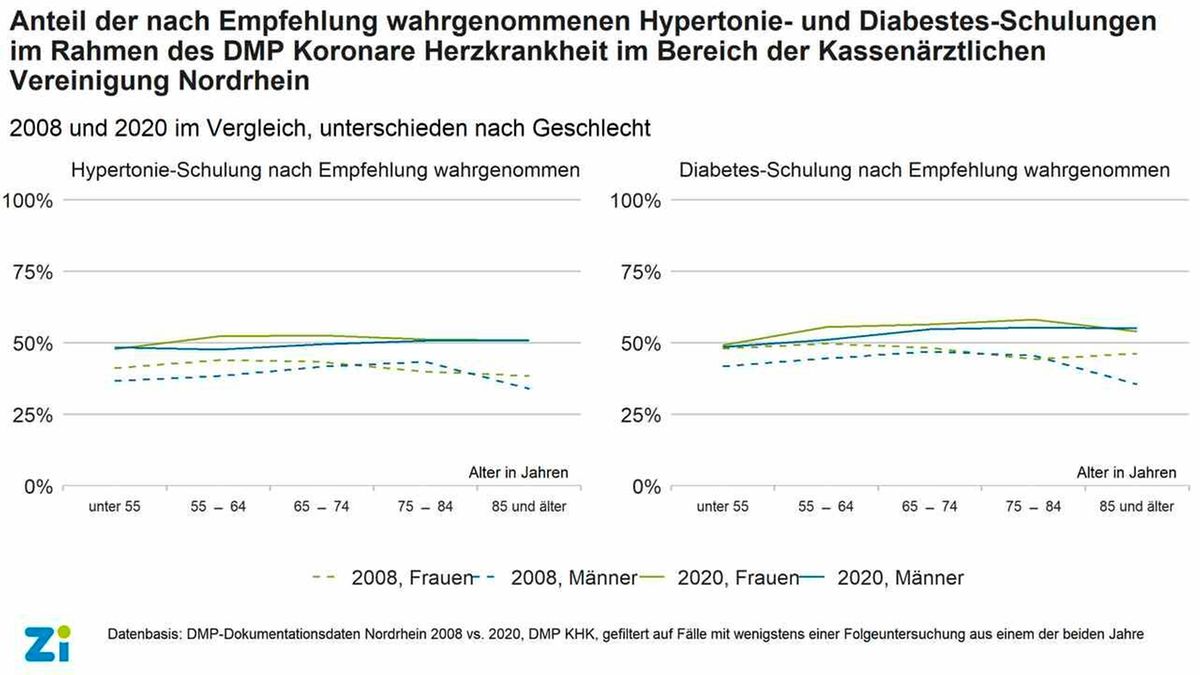 Behandlungsprogramme