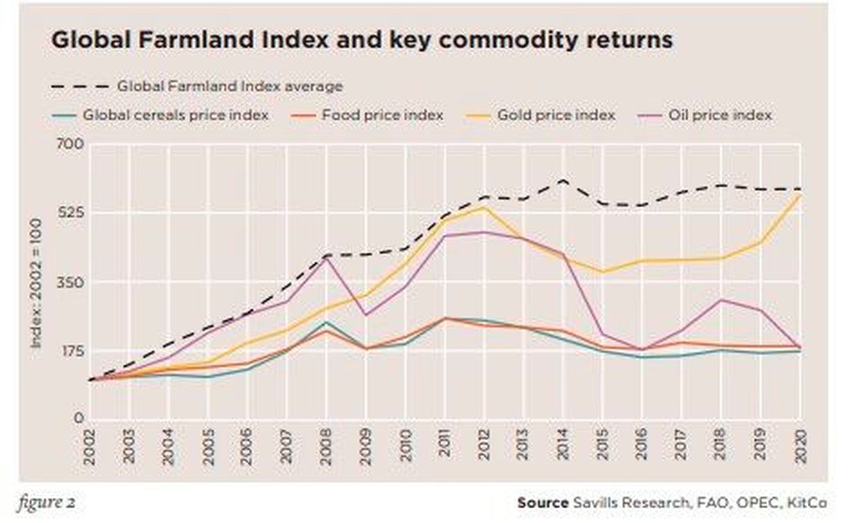Grafik Global Farmland Index and key commodity return