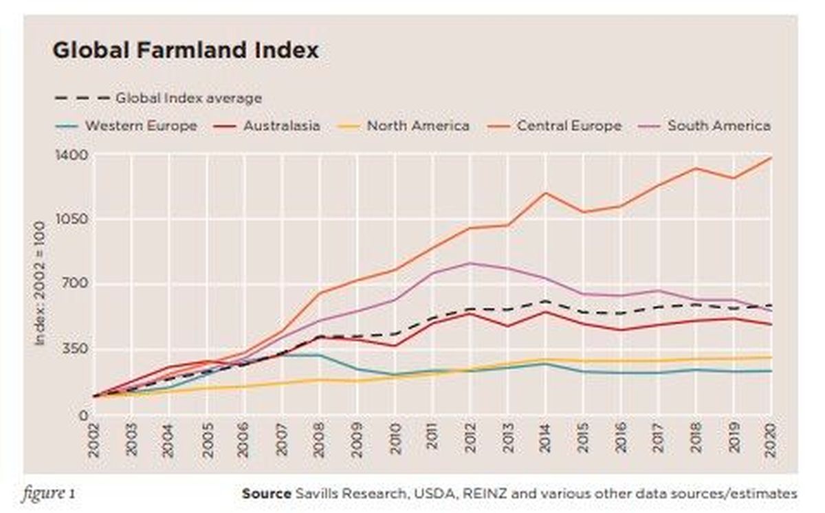Grafik Global Farmland Index